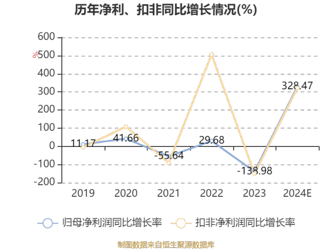 克明食品：预计2024年盈利1.2亿元