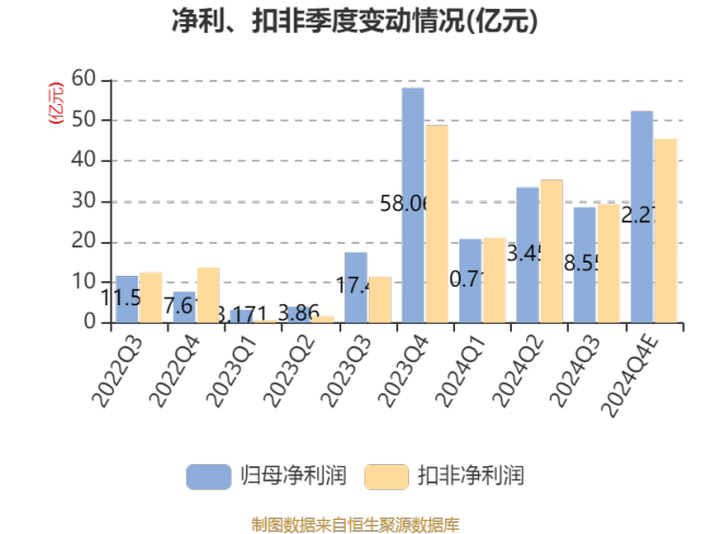 洛阳钼业：预计2024年净利128亿元