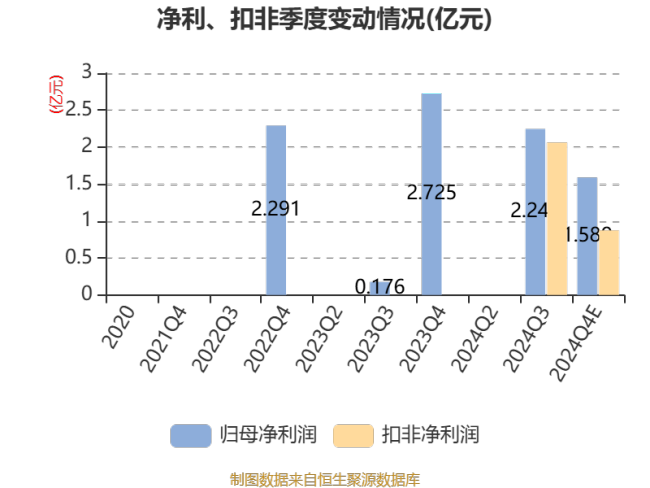 拉普拉斯：预计2024年净利同比增长70.39%