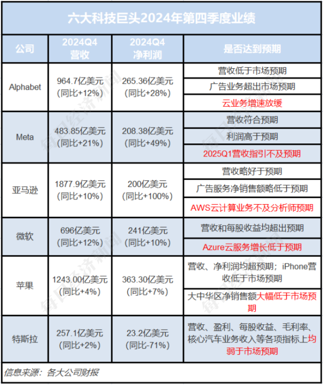 3310亿美元！美国科技巨头继续“烧钱” 硅谷正遭遇四大危机：AI泡沫、贸易战、业绩失速和DeepSeek