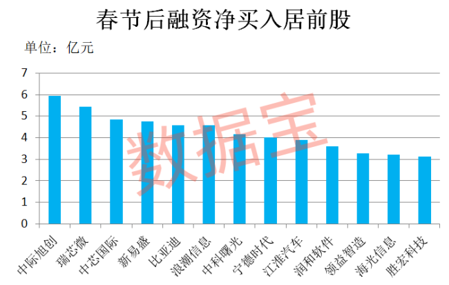 加仓迹象显著 融资资金出手了！光模块龙头被“抄底”