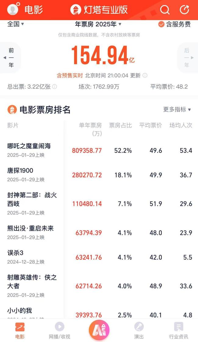 12天超80亿元，《哪吒2》进入全球电影票房榜前40