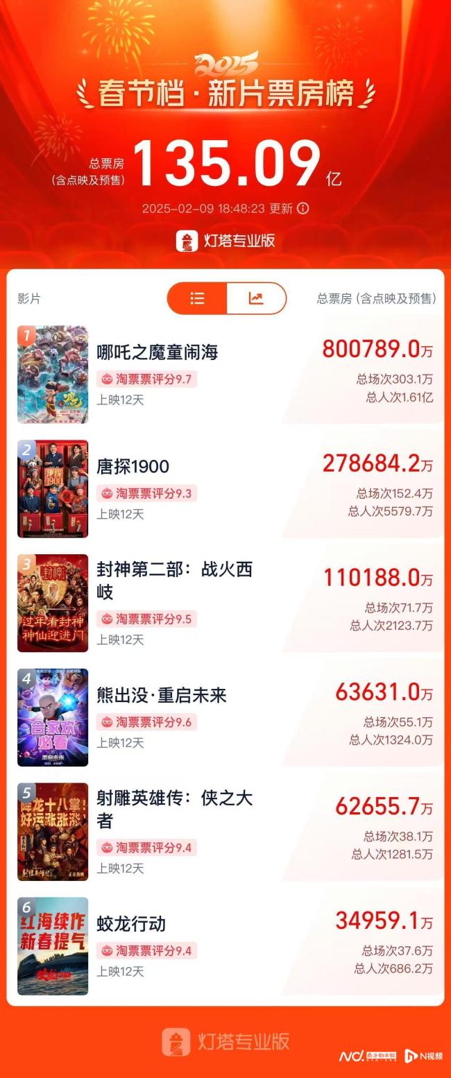 12天超80亿元，《哪吒2》进入全球电影票房榜前40