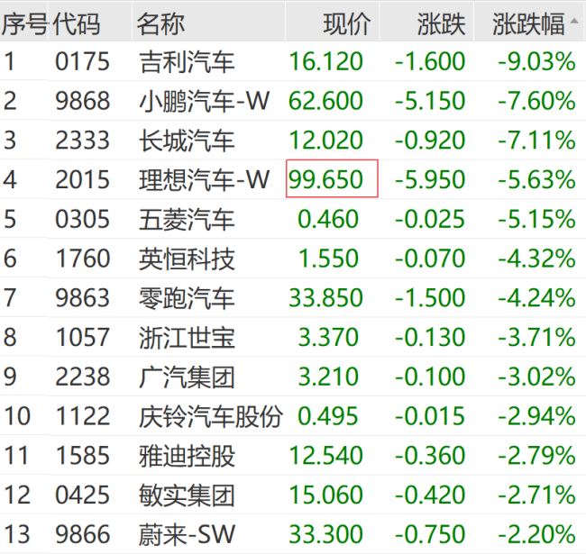 创业板指跌超1% ，汽车、半导体板块走低