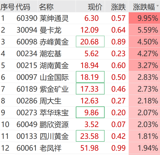 创业板指跌超1% ，汽车、半导体板块走低