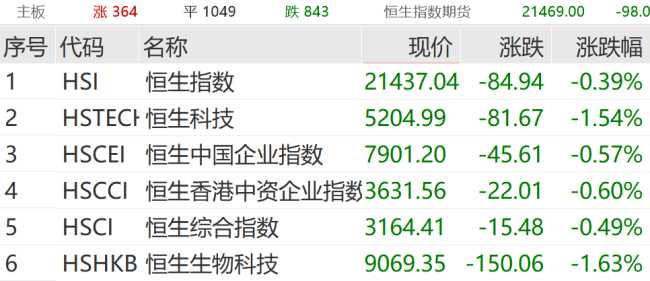 创业板指跌超1% ，汽车、半导体板块走低