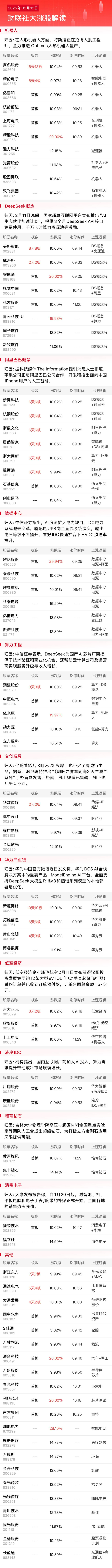 【午报】沪指冲高回落小幅收跌，AI方向延续强势，阿里概念股集体走强