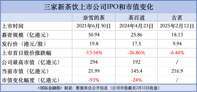 上市首日跌超6% 古茗难破新茶饮“魔咒”