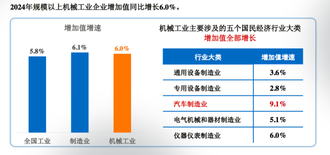 机械工业2024年度成绩单出炉，今年面临哪些机遇和挑战