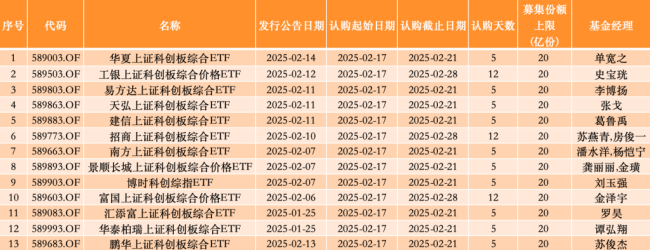 首批12只科创综指ETF今起正式发行，年内“日光基”再现