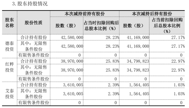 公司热点｜英诺激光三大股东减持5.03%落幕 间接持股份额曾遭流拍