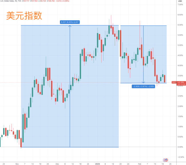 美国总统履新满月：交易员的“特朗普交易”情绪，淡了