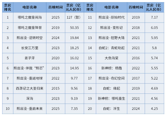 魔童出海！《哪吒2》海外票房成“国动”电影第一