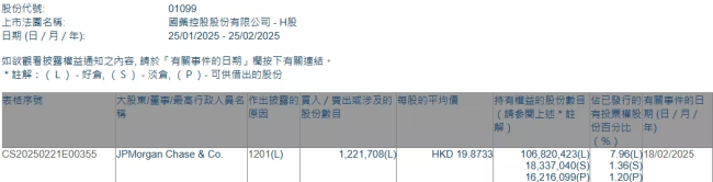 摩根大通减持国药控股122万股，持股比例降至7.96%