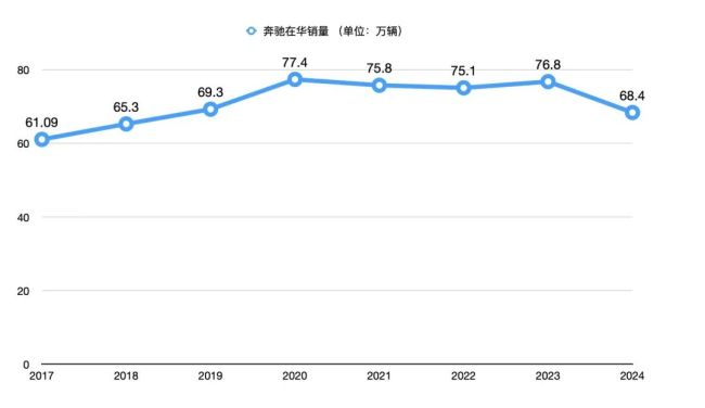 业绩亮红灯，奔驰却说2025更不乐观