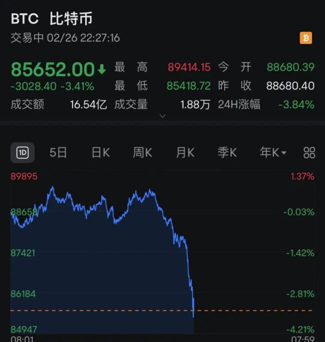 比特币，突现过山车！一度跌破86000美元，12万人爆仓！