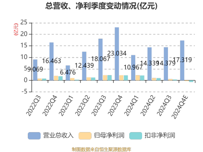 连城数控：2024年净利3.46亿元 同比下降49.26%