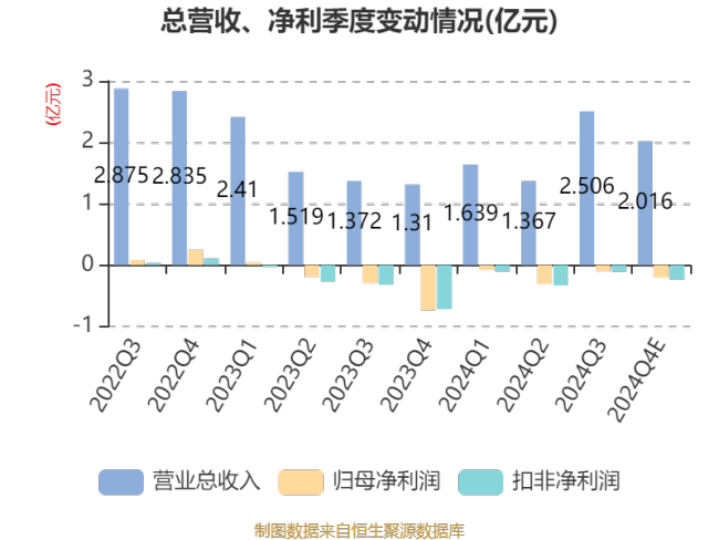 清越科技：2024年亏损6896.88万元