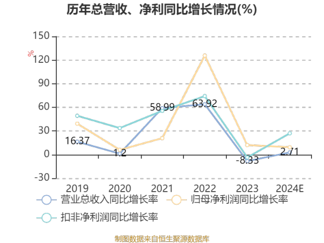 迪尔化工：2024年净利8615.44万元 同比增长9.31%