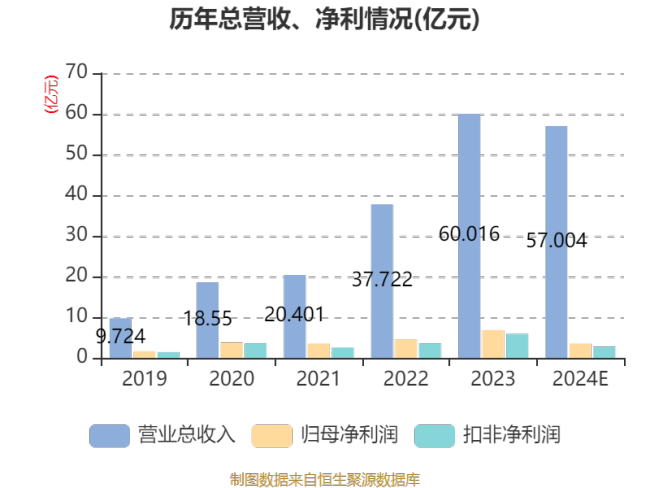 连城数控：2024年净利3.46亿元 同比下降49.26%