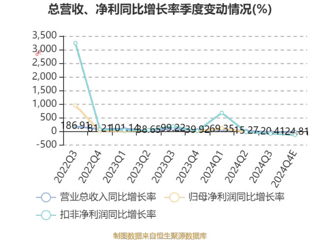 连城数控：2024年净利3.46亿元 同比下降49.26%