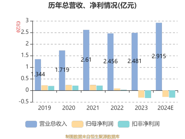 荣亿精密：2024年亏损2823.84万元