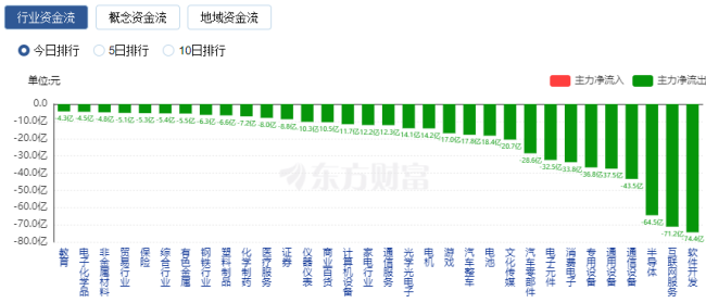 【午报】50股涨停！大消费局部活跃 海南椰岛涨停