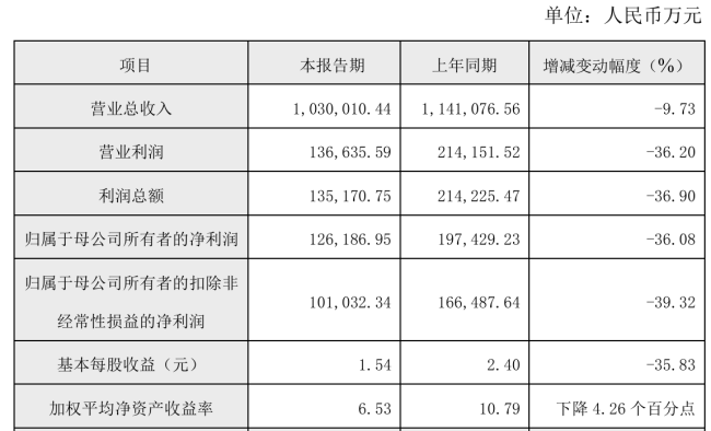 财报速递｜联影医疗净利润迎六年来首降，员工持股平台去年“套现”8.94亿元