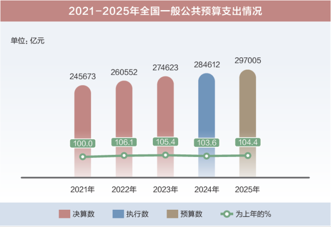 两会数说中国|打开2025年“国家账本”，“数”里行间看国计民生