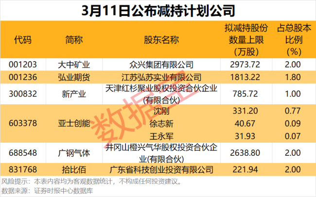 6家公司公布股东减持计划 拟减持股份比例居前的有大中矿业、广钢气体、拾比佰等