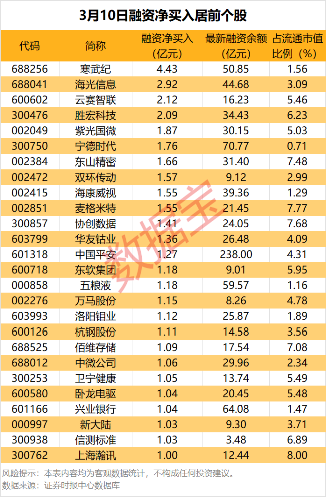 6家公司公布股东减持计划 拟减持股份比例居前的有大中矿业、广钢气体、拾比佰等