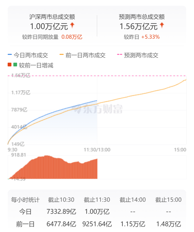 A股三大指数窄幅震荡：沪指下跌0.14% 发电机、广电板块领涨