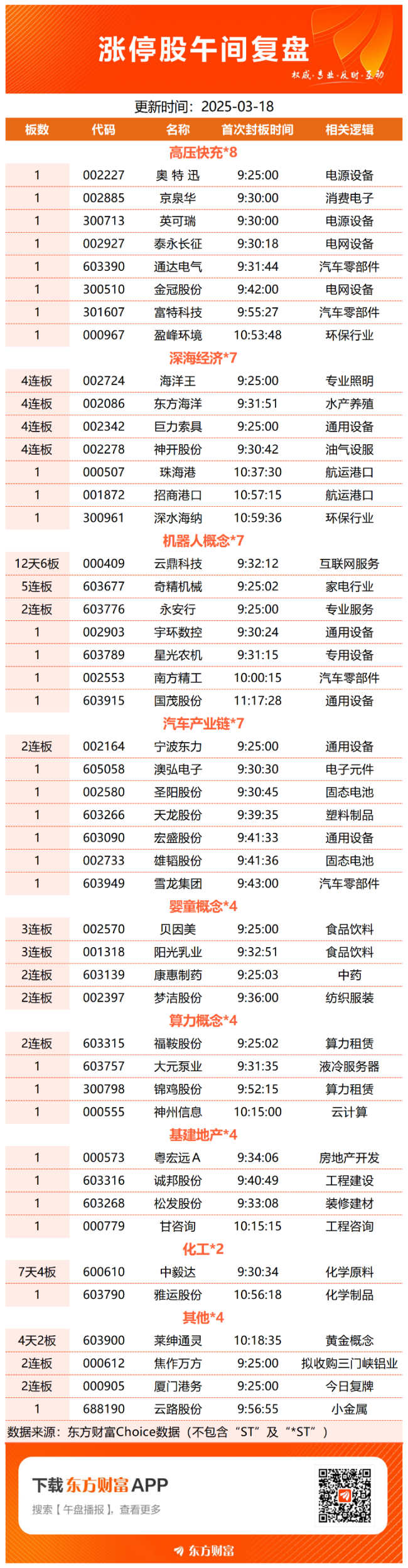 【午报】56股涨停！高压快充活跃 金冠股份20CM涨停