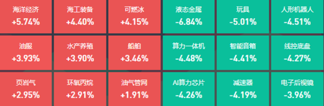 海洋经济板块今日逆市上涨，14位基金经理发生任职变动