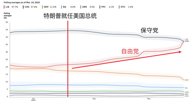 打“反特朗普牌”效果拔群！加拿大新总理据报将宣布提前大选