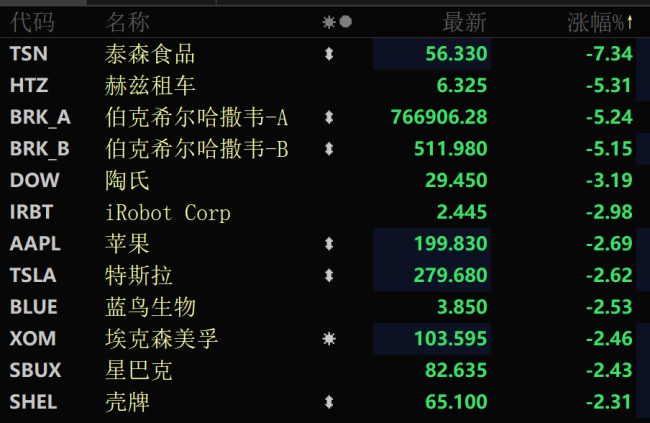 深夜 集体飘绿！巴菲特旗下公司大跌