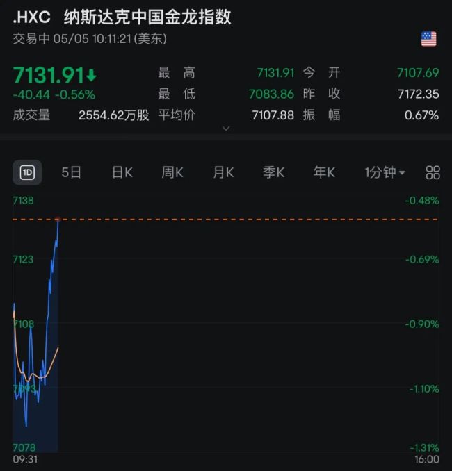 深夜 集体飘绿！巴菲特旗下公司大跌