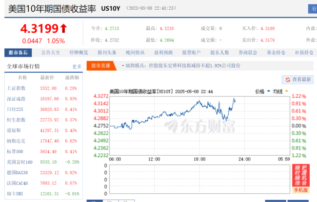 撑不住了？特朗普考虑豁免部分商品最高145%关税！美联储不降息还要卖美债，特朗普怒骂鲍威尔！国际油价大涨，黄金跳水，美股美元齐涨
