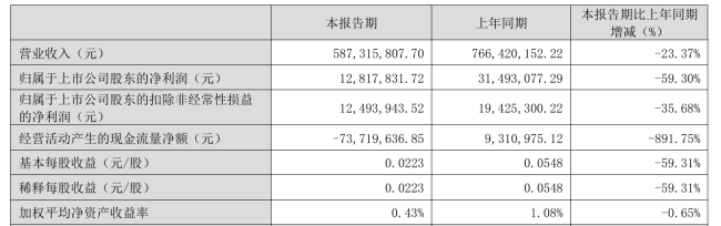 经纬辉开多股东拟合计减持不超3% 一季度净利跌六成 经营性现金流转负