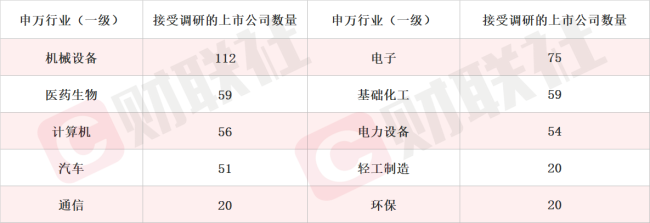 子公司产品应用于军用、民用航空航天飞行器制造 大飞机概念股斩获3连板 本周机构密集调研相关上市公司