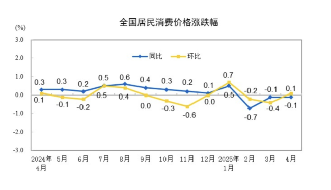 解读∣4月CPI环比由降转涨，部分工业领域出现积极信号