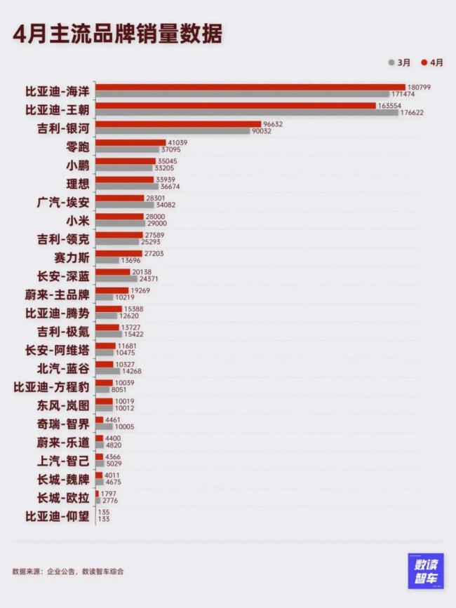 华为缺席、小米受挫，4 月国产新能源降价潮迈入拐点