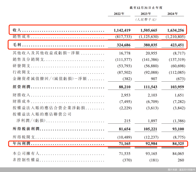 富友支付“三闯”港交所，2024年增收不增利，回应来了！