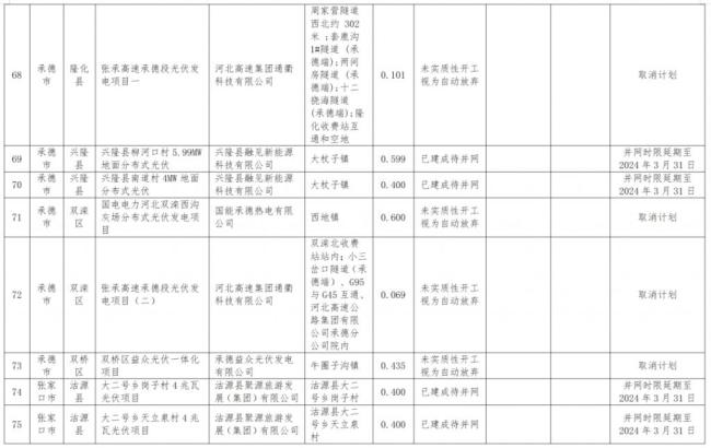违建、逾期！近 800 个风光项目被“废止”