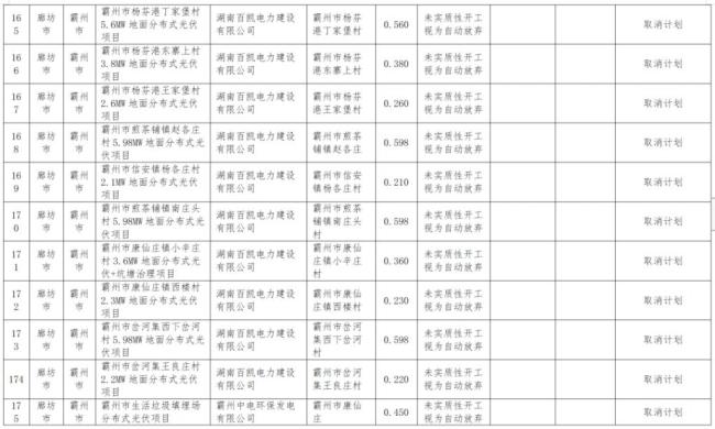 违建、逾期！近 800 个风光项目被“废止”