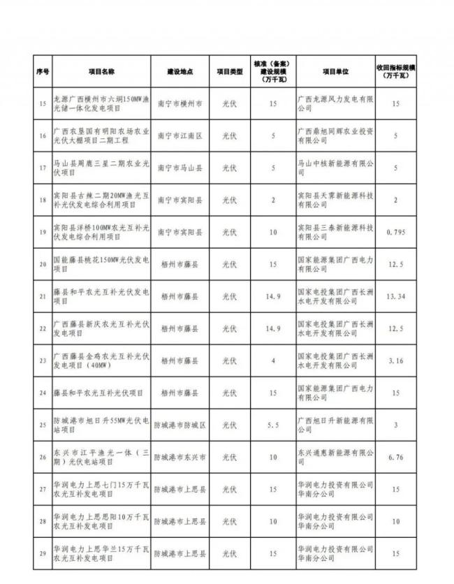 违建、逾期！近 800 个风光项目被“废止”