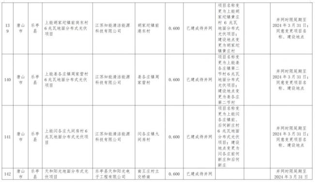 违建、逾期！近 800 个风光项目被“废止”