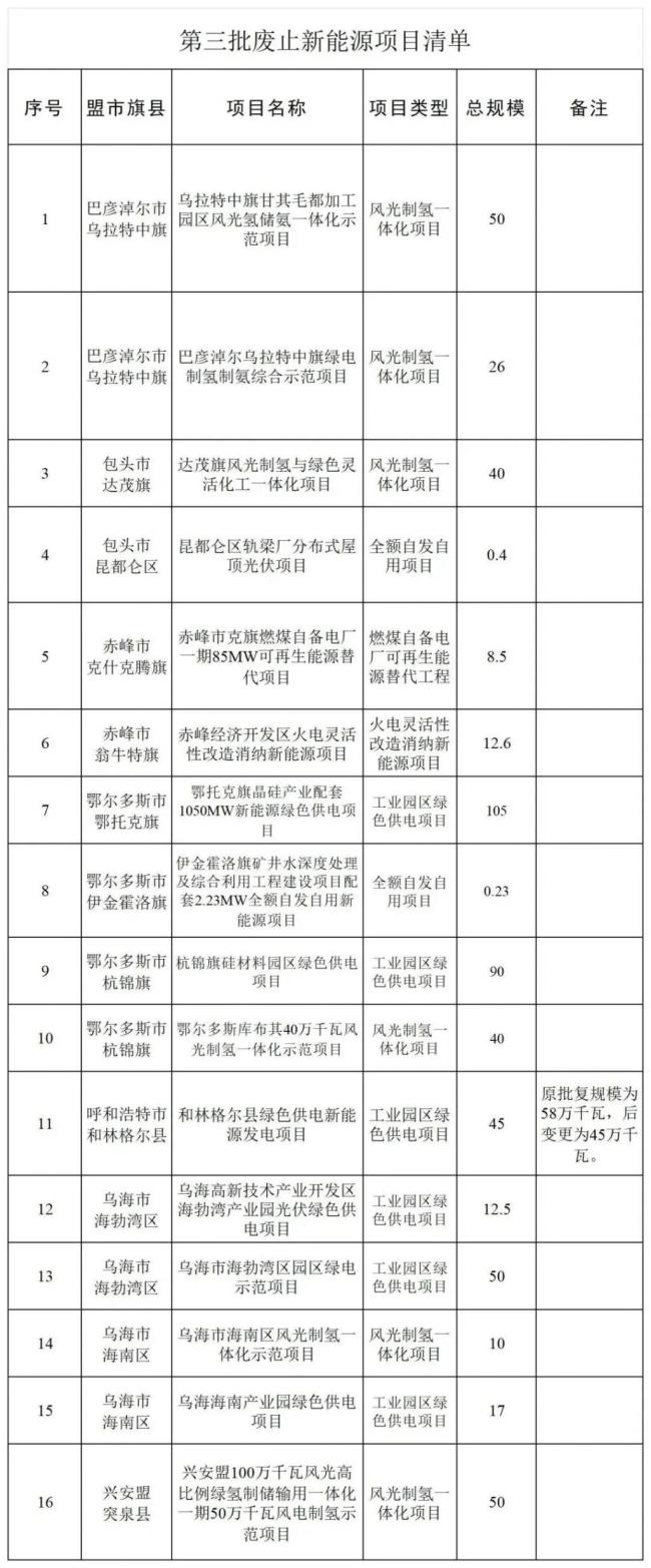 违建、逾期！近 800 个风光项目被“废止”