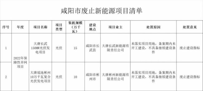 违建、逾期！近 800 个风光项目被“废止”