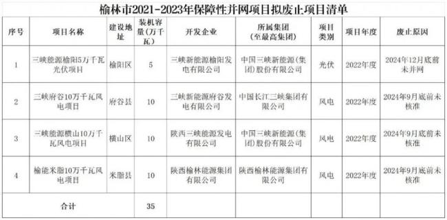 违建、逾期！近 800 个风光项目被“废止”